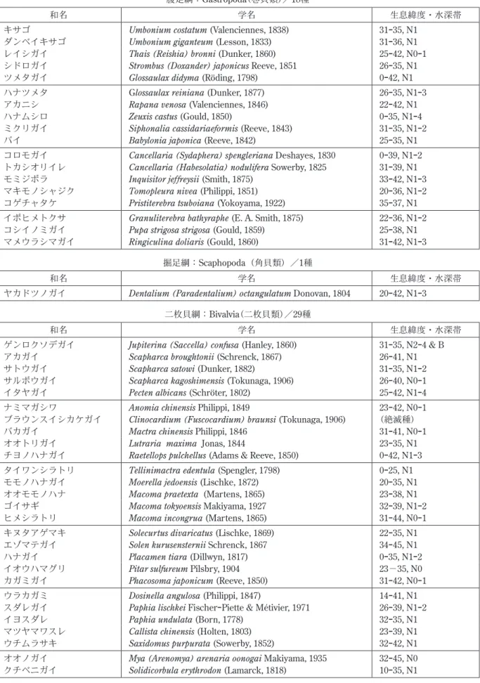 表 1  産出した貝化石全種リストと生息環境情報 タイワンシラトリとイオウハマグリの学名および生息環境情報：波部 （2011） に基づく．
