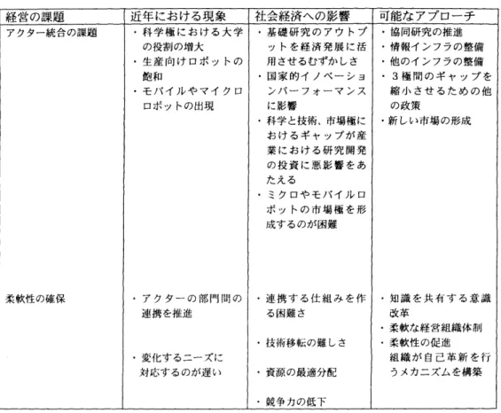 表 t  :   アクタ一における 技術経営の課題  経営の課題  近年における 現象  社会経済への 影響  可能なアプローチ  アクタ一統合の 課題     科学 極 における大学  ・基礎研究のアウトプ  ・協同研究の 推進  の役割の増大  ット を経済発展に 活  ・情報インフラの  整備     生産向け ロ ポットの  用させるむずかしさ     他のインフラの  整備  飽和     国家的 イ /  ベーショ  ・  3 樹 間 の ギャップを     モバイルやマイクロ  ンパーフォーマ