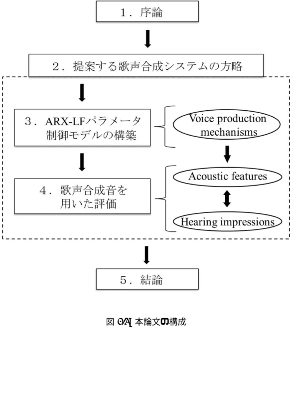 図 1.2: 本論文の構成