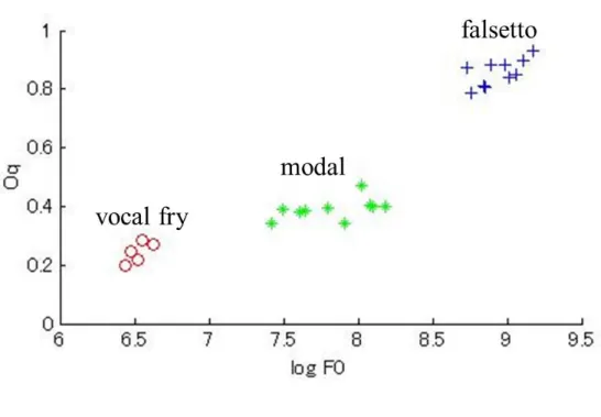 図 3.2 に示すように，O q の値は声区ごとに大きく異なる．さらに，それぞれの声区に おいて，小さな傾きが見られる．傾きを表現するため，最小二乗法を用いて声区ごとに回 帰直線を求めた結果を表 3.2 に示す．傾き a oq と切片 b oq を用いて，O q 制御モデルを構築 した．式 3.1，3.2 によって，制御した O q の値 O q syn が得られる．