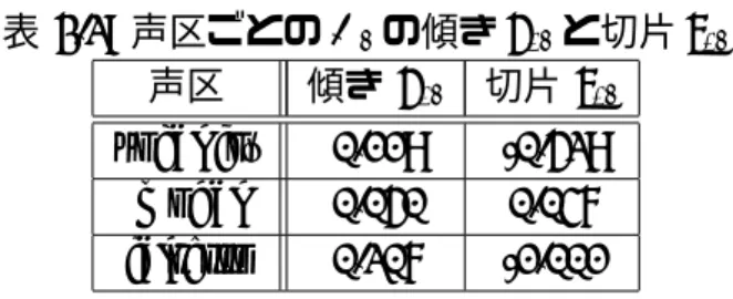 表 3.2: 声区ごとの O q の傾き a oq と切片 b oq 声区 傾き a oq 切片 b oq vocal fry 0.119 -0.529 modal 0.050 0.047 falsetto 0.207 -1.001 3.3.2 α m 制御モデル falsetto における声帯の部分振動を表現するため， α m 制御モデルを構築した．制御を簡 易化するため，F 0 syn が高い場合のみ α m の値を制御する．図 3.3 に示すように，α m は falsetto 内で大きく異なる値をと