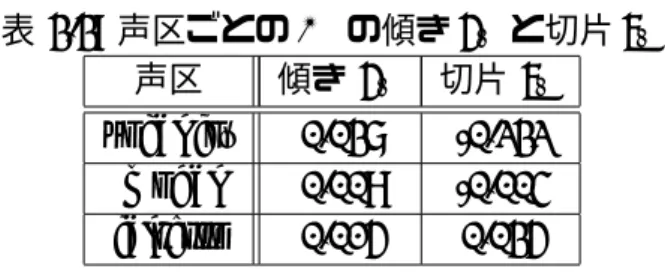 表 3.3: 声区ごとの Q a の傾き a qa と切片 b qa 声区 傾き a qa 切片 b qa vocal fry 0.038 -0.232 modal 0.009 -0.004 falsetto 0.015 0.035 3.4 まとめ 本章では，声区ごとの声帯音源特性を付加するための ARX-LF パラメータ制御モデル を構築した．声区ごとの ARX-LF パラメータの分析結果により，ARX-LF モデルが声区 表現に有効であることを示した．そして，分析結果に基づいて ARX-LF パラメータ