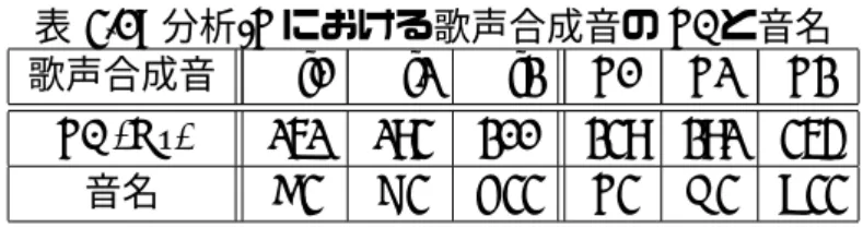 表 4.1: 分析-F における歌声合成音の F0 と音名 歌声合成音 Mf1 Mf2 Mf3 F1 F2 F3 F0 (Hz) 262 294 311 349 392 465 音名 C4 D4 E4♭ F4 G4 B4♭ 表 4.2: 分析-V における歌声合成音の F0 と音名 歌声合成音 Mv1 Mv2 Mv3 V1 V2 V3 F0 (Hz) 130 123 110 87 82 73 音名 C3 B2 A2 F2 E2 D2 4.2.1 歌声合成音の作成 分析-F，分析-V それぞれにおいて，音高の