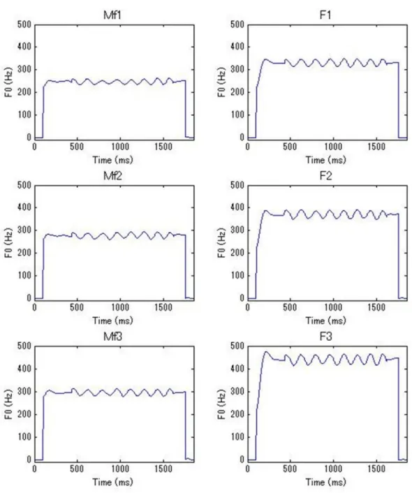 図 4.1: 分析-F における歌声合成音の F0 : Mf1（左上），Mf2（左中），Mf3（左下），F1