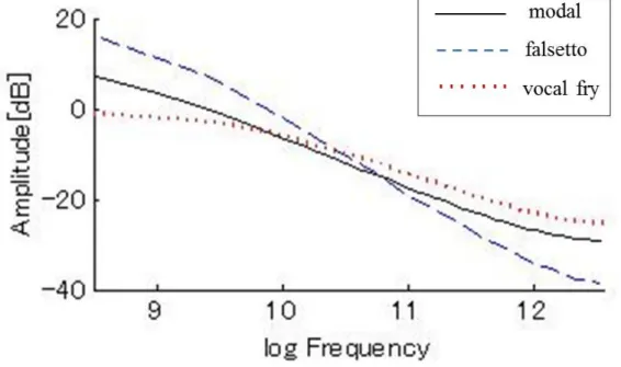図 4.3: ARX-LF 分析によって得られた各声区の声帯音源波のスペクトル包絡