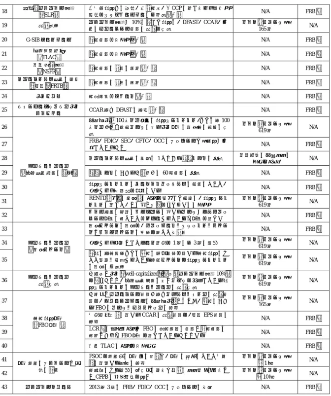図表 1  米財務省報告書の主な提言（続き）  18  追加的レバレッジ比率  （SLR）  ①中央銀行への預金、②米国債、③CCP に差し入れる当初証拠金をエクスポージャーから控除（※）  N/A  FRB 等  19  適用除外  レバレッジ比率が 10%に達した銀行は、DFAST、CCAR、一 部のプルーデンス基準の適用を免除  ドッド＝フランク法 165 条  N/A  20  G-SIB サーチャージ  米国基準を再検証（※）  N/A  FRB 等  21  総損失吸収力  （TLAC）  米国