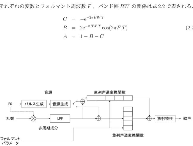 図 2.1: Klatt Formant Synthesizer の概要