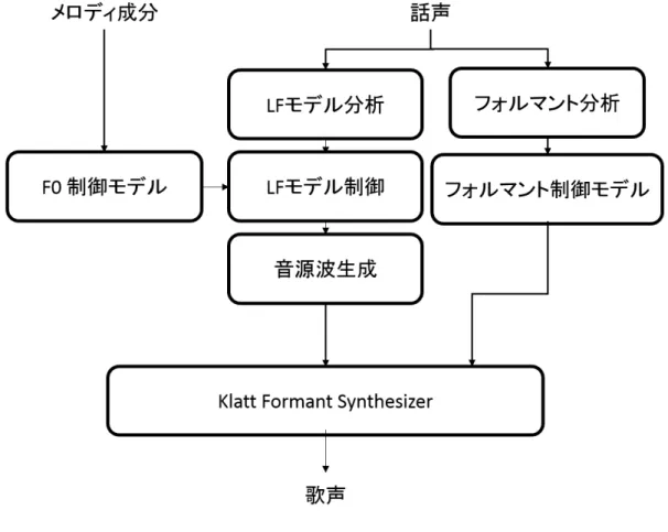 図 2.5: 提案するシステムの構成