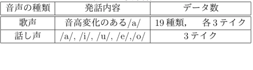 表 3.2: 収録音声