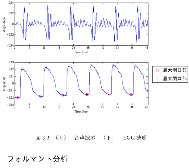 図 3.2: （上） 音声波形 （下）  EGG 波形 3.2 フォルマント分析 フォルマント制御モデルを構築するためにフォルマント分析を行う． 3.2.1 分析条件 分析条件を示す．収録した歌声を音高ごとに分割し，それぞれの音声信号にハミング窓 を使用し， LPC 分析を行った． LPC 次数は 10 である． 3.2.2 分析結果 分析結果を図 3.3 に示す．点で示されたものが各音声のフォルマント分析結果であり，