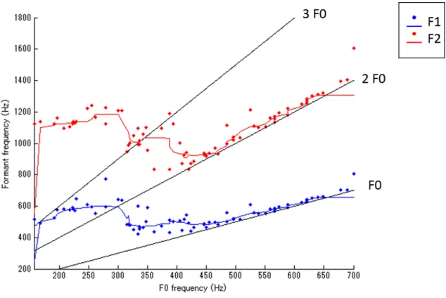 図 3.3: フォルマント分析結果 F0 が 300Hz 以下のすべて modal で歌われている区間については F1 は変化が少なく， F2 はわずかに増加している． F0 が 300Hz から 336.64Hz までの modal と falsetto が混 在する区間については F1，F2 ともに急激に減少しており，F1 は第 2 高調波付近から F0 と第 2 高調波の中間付近， F2 は第 3 高調波付近へと移動することが確認される． F0 が 336.64Hz 以上のすべて falsetto で