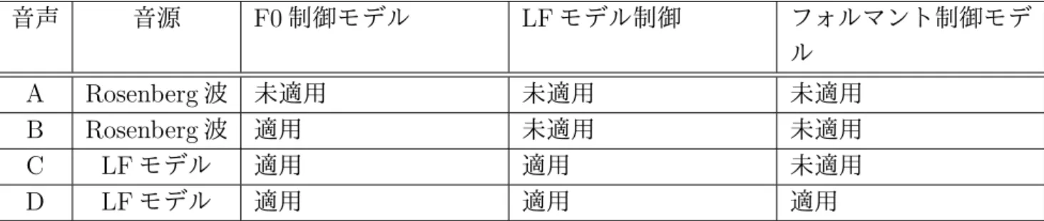 表 4.1: 歌声合成音の種類 音声 音源 F0 制御モデル LF モデル制御 フォルマント制御モデ ル A Rosenberg 波 未適用 未適用 未適用 B Rosenberg 波 適用 未適用 未適用 C LF モデル 適用 適用 未適用 D LF モデル 適用 適用 適用 4 種類作成した歌声合成音の制御内容を表 4.1 に示す．作成した音声はそれぞれ， • 音声 A 声帯音源特性，声道の共振特性ともに操作なし． • 音声 B 声帯音源に対して歌声らしさに関係する音響特徴量の操作を行っている．声帯音
