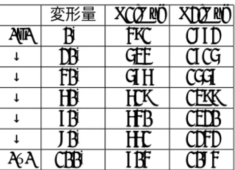 表 4.1: 被験者の音響パラメータ 変形量 F1[Hz] F2[Hz] /e/ 0% 491 1872 ↓ 20% 534 1715 ↓ 40% 576 1557 ↓ 60% 619 1399 ↓ 70% 640 1320 ↓ 80% 661 1242 /u/ 100% 704 1084 抽出している．また，被験者の/e/の (F 1 e , F 2 e ) から/a/の (F 1 a , F 2 a ) への応答ベクトル (F 1 e , F 2 e ) − (F 1 a , F 2 a ) との相関が