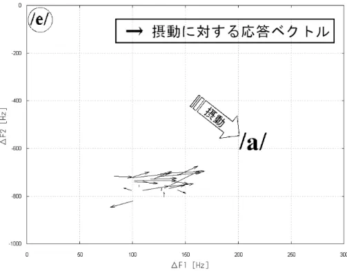 図 3.5: 被験者 ML の摂動量と補正動作 r の関係