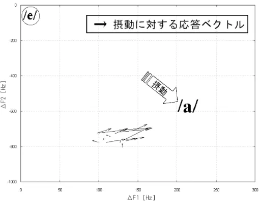 図 3.6: 被験者 ML の摂動量と補正動作 r の関係（補正反応がある場合）