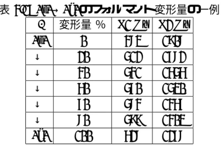 表 4.1: /e/→/a/のフォルマント変形量の一例 - 変形量 ％ F1 Hz F2 Hz /e/ 0 483 1908 ↓ 20 512 1782 ↓ 40 541 1656 ↓ 60 570 1530 ↓ 70 584 1467 ↓ 80 599 1403 /a/ 100 628 1278 1 回発話を 1 トライアルとし，1 セットは 3 トライアルからなる．各摂動量（フォルマント 変形）に関して 10 セット連続して実験を行った．音声収録はサンプリング周波数 16kHz で行った． 4.1.3 