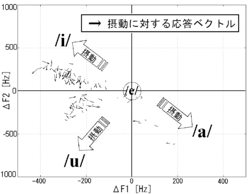 図 4.3: 被験者 HT における摂動量と補正動作 r の関係（補正反応ありの場合）