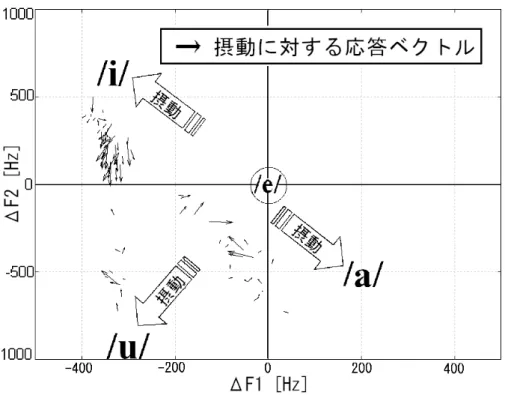 図 4.5: 被験者 MK における摂動量と補正動作 r の関係（補正反応ありの場合）