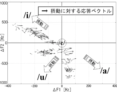 図 4.8: 被験者 ML における摂動量と補正動作 r の関係（補正反応なしの場合）