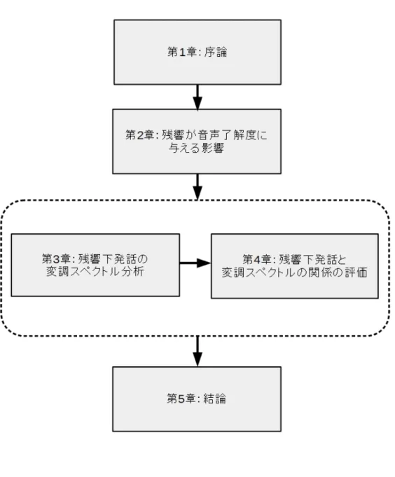 図 1.2: 本論文の構成