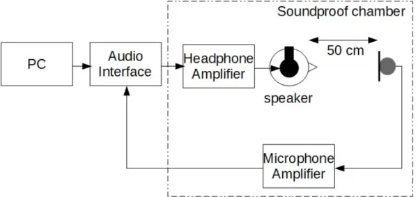 図 3.2: 残響を模擬した空間での音声収録方法