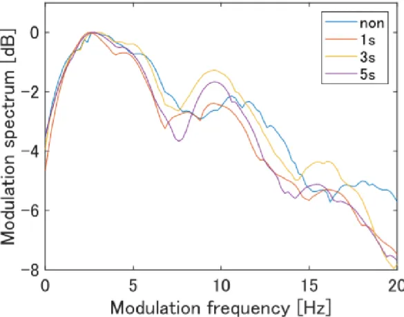 図 3.4: 男性の母音の F 1(300 ∼ 550 Hz) に着目した変調スペクトル (凡例は発話時 の条件 )
