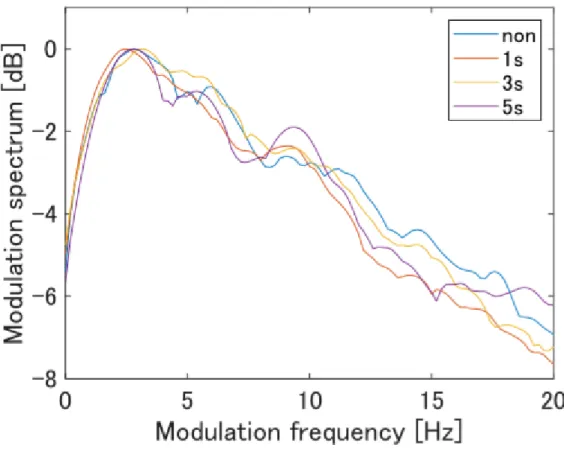 図 3.5: 母音の F 2(800 ∼ 2000 Hz) に着目した変調スペクトル (凡例は発話時の条件)