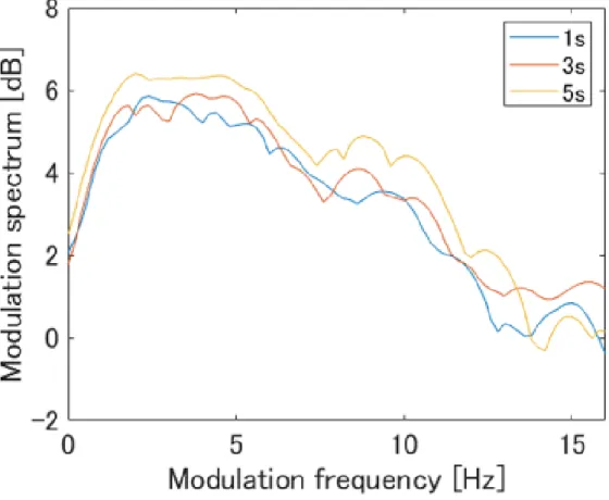 図 3.6: 女性の F 1(250 ∼ 1000 Hz) に着目した変調スペクトル ( 凡例は発話時の条件 )