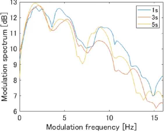 図 3.7: 女性の F 2(800 ∼ 3000 Hz) に着目した変調スペクトル ( 凡例は発話時の条件 )