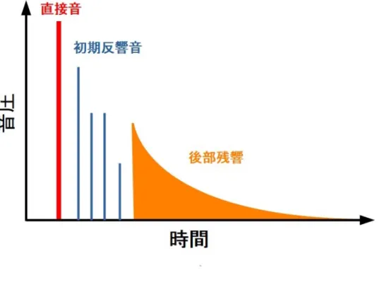 図 1.1: 残響の概略図