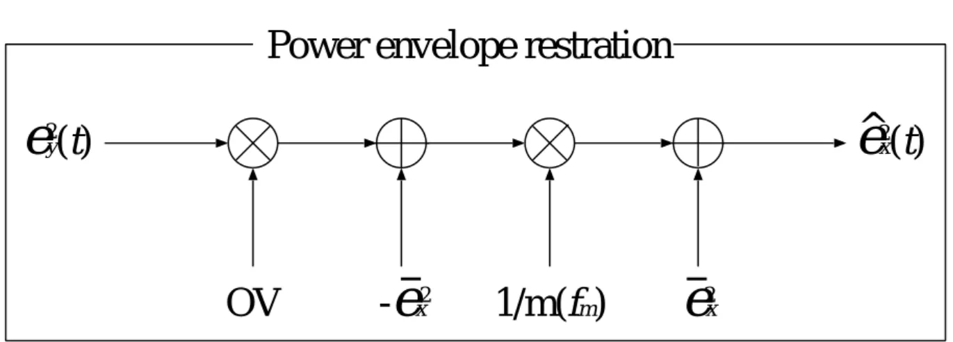 図 5.1: MTF に基づた雑音抑圧法の構成 MTF に基づいた雑音抑圧法は図 (5.1) に示す手順で行なわれる．観測パワーエンベロー プ e 2 y (t) は，雑音の影響により，振幅と変調度に影響を受けていることが式 (3.5) より分か る．そこで，振幅と変調度の回復を行なうことが， MTF に基づいた雑音抑圧法となる．ま ず振幅の補正を行なう． OV = e 2x e 2 x + e 2n (5.1) 式 (5.1) は，振幅回復のための補正値である．この式 (5.1) を式 (3.5) にかけ