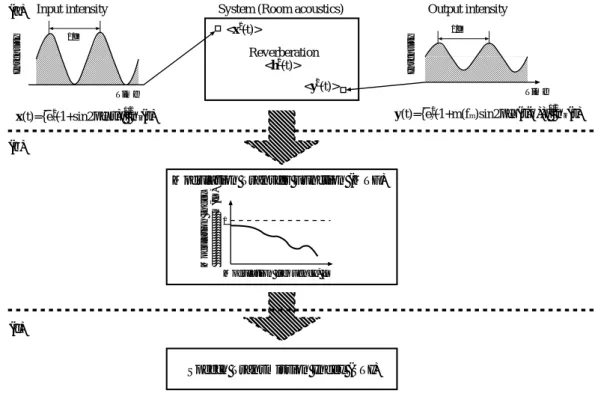 図 1 Houtgast と Steeneken によって提案された音声明瞭度予測理論の概要図。(a) 室内音響における入出力信号
