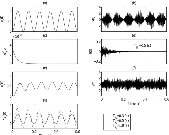 Fig. 3 Example of the relationship between the power envelopes of a system based on the MTF concept: (a) power envelope e 2 x (t) of (b) original signal x(t), (c) power envelope e 2 h (t) of (d) impulse response h(t),