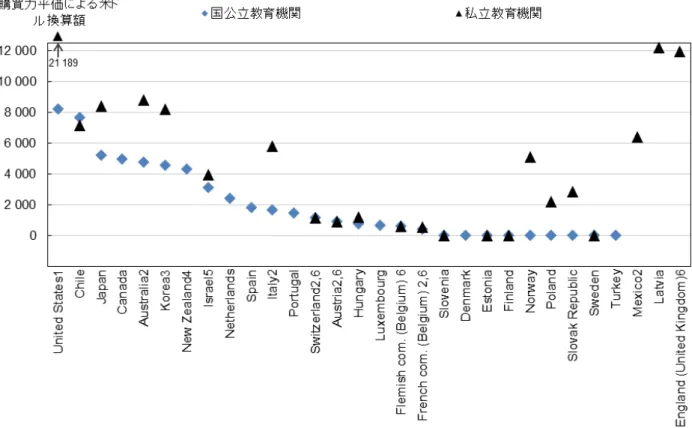 図 4：学士課程または同等レベルの国公立及び私立教育機関の年間平均授業料（2015～16 学年度)  フルタイム学生（自国学生のみ）、GDP 購買力平価による米ドル換算額 注：金額の幅についてのデータしかない場合（ベルギー・フラマン語圏、ラトビア、ルクセンブルグ、ポルトガル）は、授業料の最低水準と最高水準 を平均した数値で表した。  1