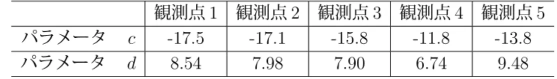 表 2.2: 骨導パワーエンベロープと気導パワーエンベロープのパワー比に対する観測点毎 の近似曲線のパラメータ． 観測点 1 観測点 2 観測点 3 観測点 4 観測点 5 パラメータ  c -17.5 -17.1 -15.8 -11.8 -13.8 パラメータ  d 8.54 7.98 7.90 6.74 9.48 与えるため，骨導パワーエンベロープの相対パワーが − 40 dB 以下になると MTF の回帰 直線の傾きが正の値になる傾向がある．さらに骨導パワーエンベロープの相対パワーが 減少すると，MT