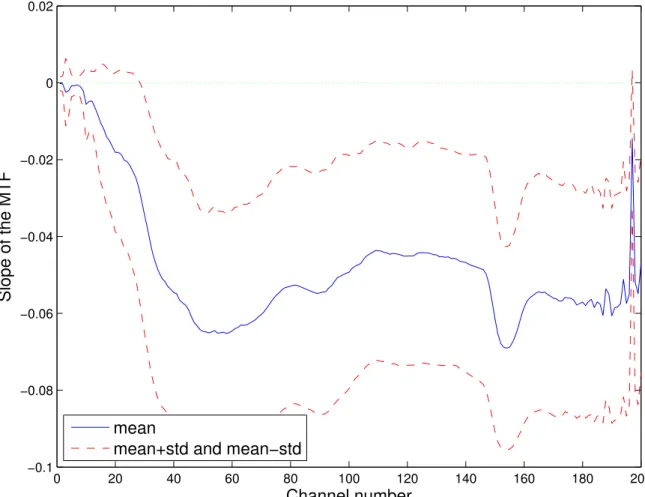 図 2.17: データベース内の音声から求めた MTF に，MTF を表現するのに最も適切なモ
