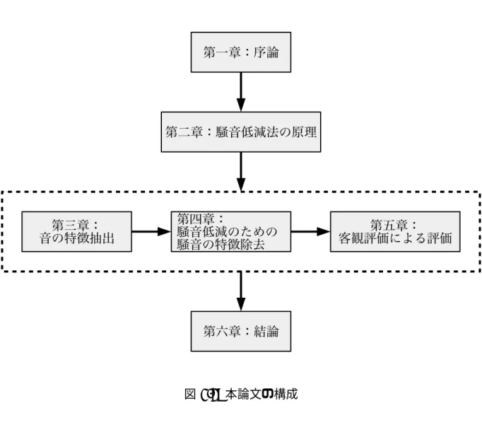図 1.2: 本論文の構成