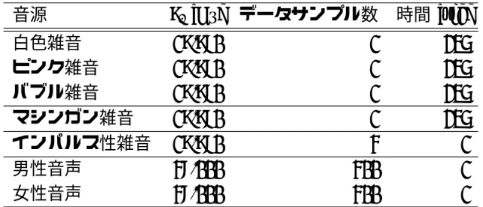 表 3.1: 特徴抽出に用いた音源 音源 f s [Hz] データサンプル数 時間 [sec] 白色雑音 19,980 1 235 ピンク雑音 19,980 1 235 バブル雑音 19,980 1 235 マシンガン雑音 19,980 1 235 インパルス性雑音 19,980 4 1 男性音声 48,000 400 1 女性音声 48,000 400 1 表 3.2 に示す構成条件に基づき，ガンマトーンフィルタバンクを構築した．図 3.1 にガ ンマトーンフィルタバンクの周波数特性と等価矩形帯域幅を示す