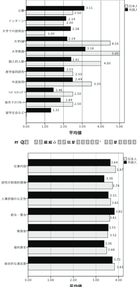 図 3-2  職務満足：外国人研究開発者と日本人研究開発者の比較 