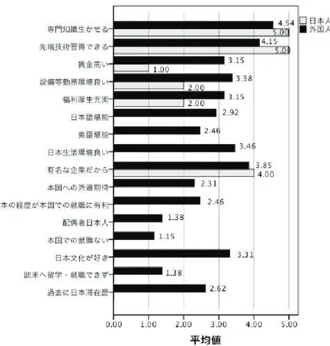 図 3-3  現在の企業に就職した理由：外国人研究開発者と日本人研究開発者の比較  〔参考：調査概要〕  今回のアンケート対象は、機械工業を中心に関連する産業より業種横断的に、研究開発費の大きい民 間の企業（952 社）の企業幹部、企業の研究開発者（50 社）、また研究開発者の卵と見られる外国人留 学生の育成を行っている大学（30 校）を対象として、アンケート調査票の郵送によるアンケート調査を 行った。調査の実施時期は 2009 年 11 月である。  調査対象企業 952 社のうち、企業幹部の回収数は 9