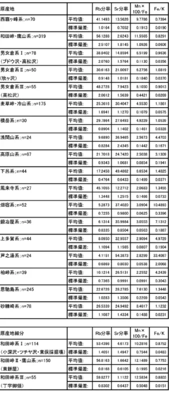 表 1　関東・中部地方における黒曜石原産地の区分 表 2　関東・中部地方における黒曜石の測定値（強度比）
