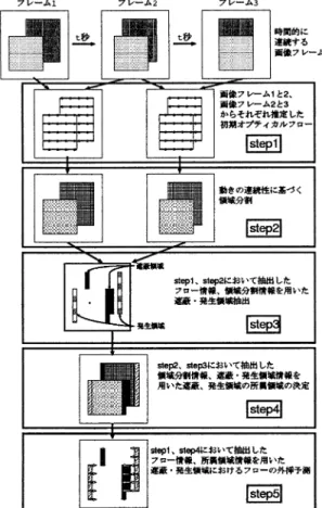 Fig. 2 The approach of optical ﬂow estimation in oc- oc-clusion by our method.