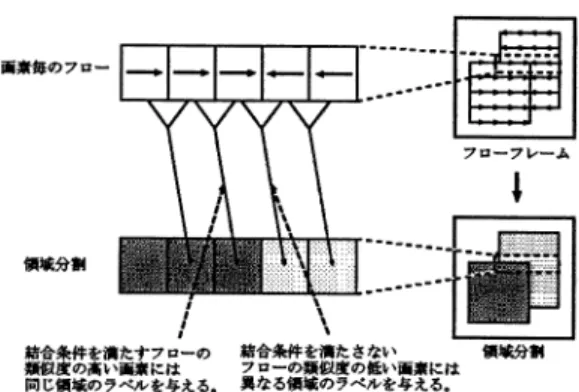 図 4 動きの連続性に基づく領域分割 Fig. 4Segmentation based on motion continuity.