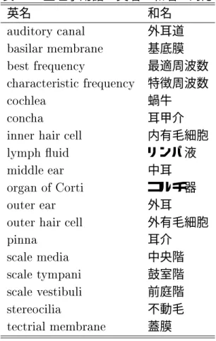 表 生理学用語の英名と和名の対応 英名 和名 7:  外耳道 ' 11' 基底膜 '7 0;: 最適周波数 677 0;: 特徴周波数 6 蝸牛 6 耳甲介  6  内有毛細胞 :1/6 < リンパ液 1  中耳  0 87 コルチ器 7  外耳 7 6  外有毛細胞 / 耳介  1 中央階  7:1/ 鼓室階  &amp;7' 前庭階 7 不動毛 77 11' 蓋膜