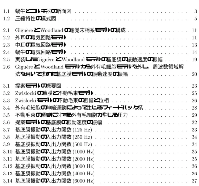 図 目 次 蝸牛とコルチ器の断面図  圧縮特性の模式図    と   の聴覚末梢系モデルの構成  外耳の電気回路モデル  中耳の電気回路モデル  蝸牛の電気回路モデル  実装した   と  モデルの基底膜の振動速度の振幅    と   モデルから外有毛細胞モデルを外し，周波数領域解 法を用いて求めた基底膜モデルの振動速度の振幅  提案モデルの概要図  の蓋膜と不動毛束モデル  モデルの不動毛束の振幅と位相  外有毛細胞の伸縮運動によって生じるフィードバック系  不動毛束の傾きに対する外有毛細胞が生じる圧力 