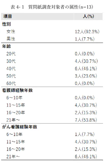 表 4- 1 質問紙調査対象者の属性(n=13) 