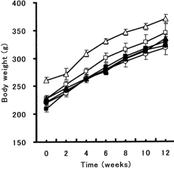 Fig.  1.  Body  weight  (BW)  over  the  12-week  treatment