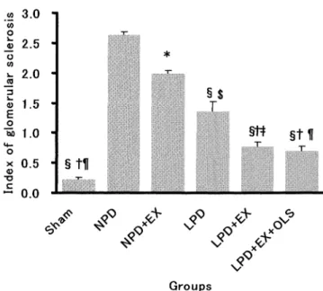 Fig. 4a.  Serum  creatinine  (Scr)  in  the  Sham,  NPD (normal  protein  diet),  NPD+EX  (normal  protein diet  and exercise),  LPD (low protein  diet),  LPD+ EX(low  protein  diet  and  exercise),  and  LPD+ EX+OLS  (low  protein  diet  and  exercise  an