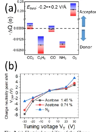 Fig.  2  (a)  Electrical  tunability  of  the  Charge  Transfer  in  different  Graphene−Molecule  Complexes (b) Shift of charge neutrality point  for  different  concentrations  of  acetone  and  nitrogen, and nitrogen