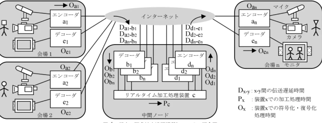 図 1 想定する多地点遠隔講義システムの概念図
